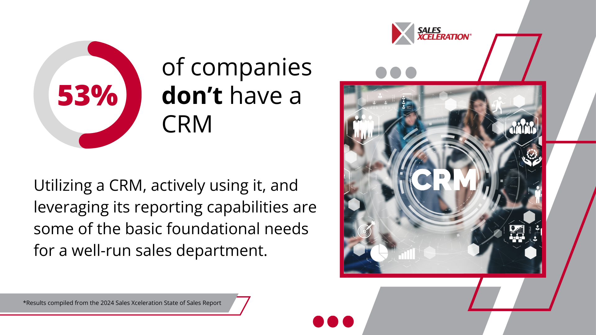 53% dont have a CRM
