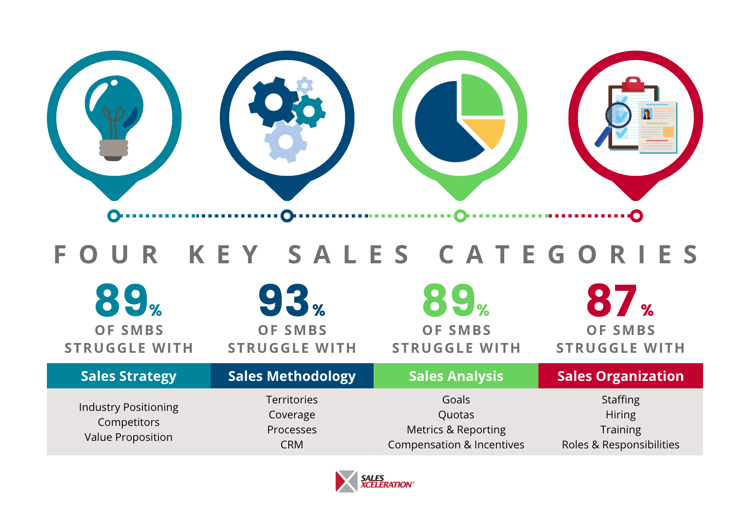 Four Key Sales Areas