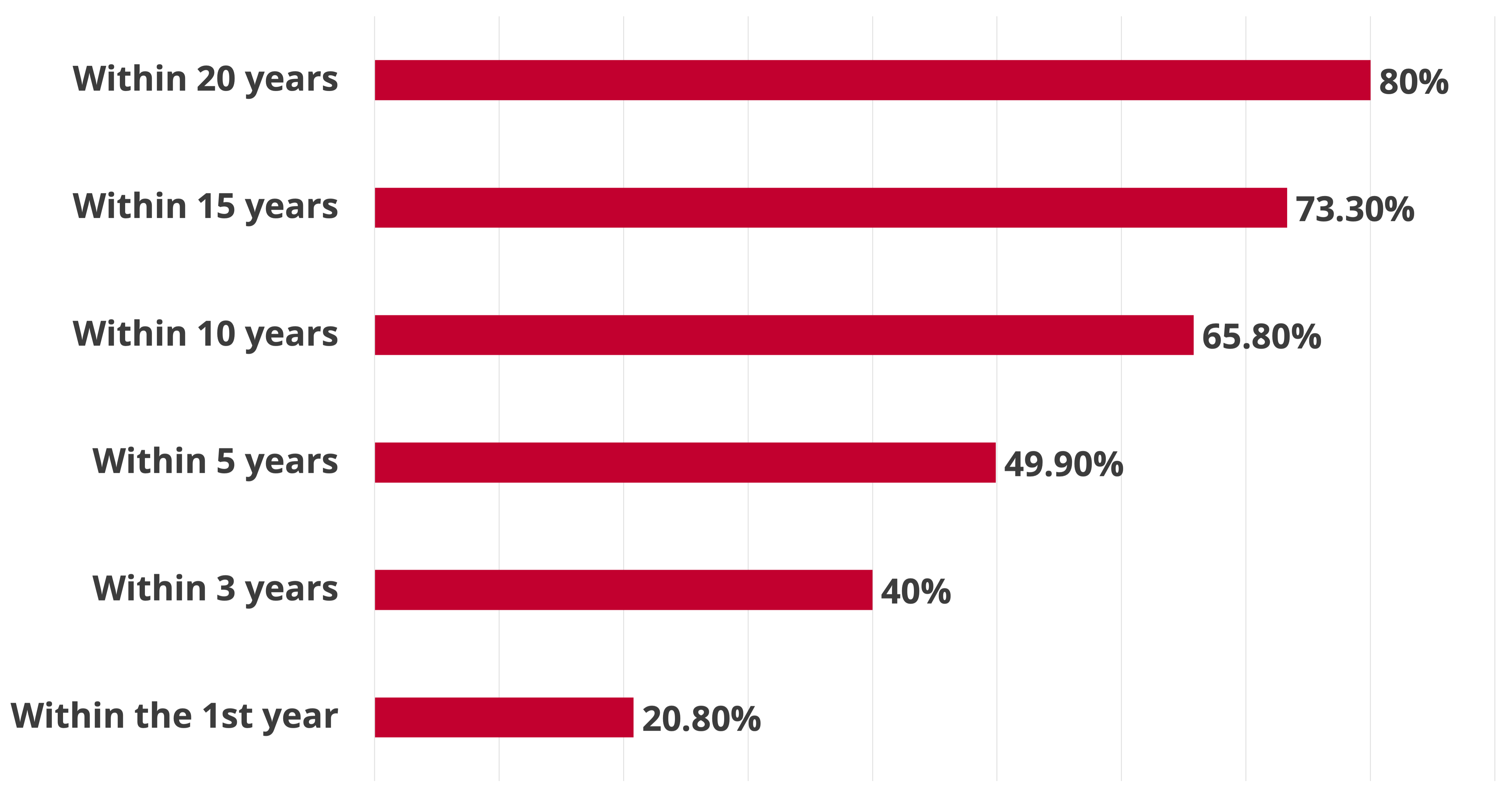 What Percentage of Small to Mid-Size Businesses Fail