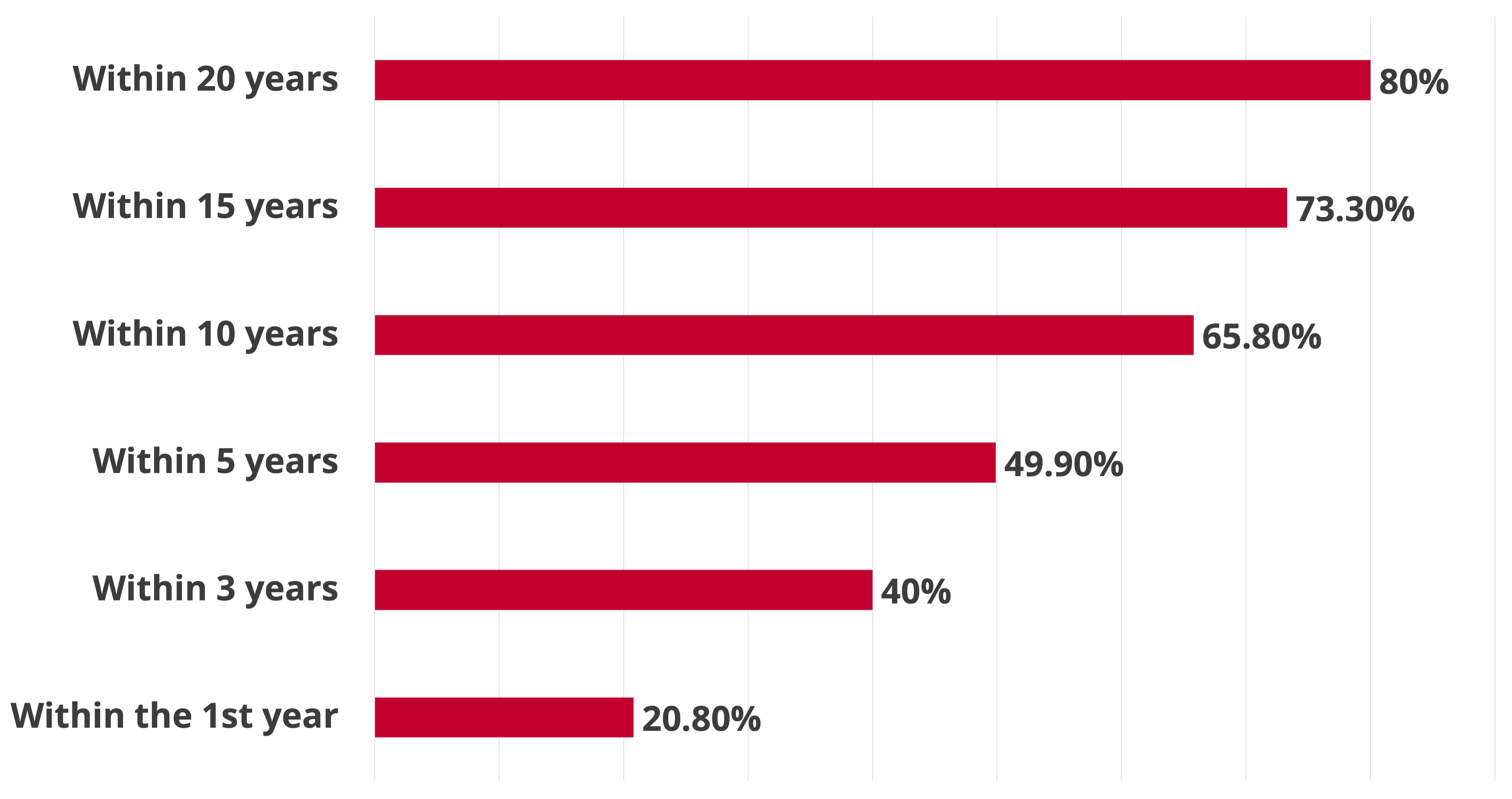What Percentage of Small to Mid-Size Businesses Fail