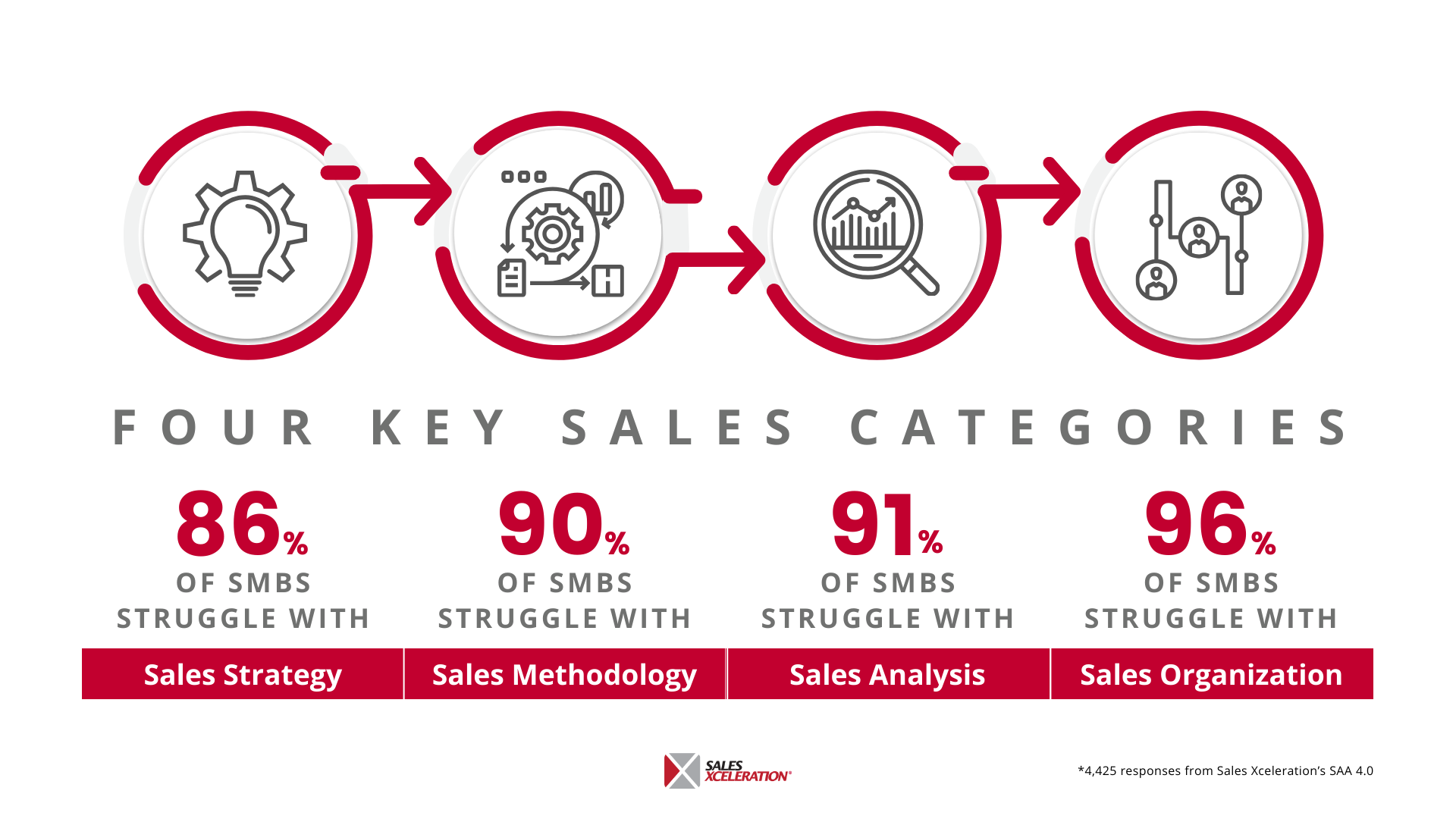 Four Key Sales Areas 2024 infographic Four Key Sales Areas 2024 infographic